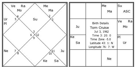 tom cruise kundli|tom cruise astrology chart.